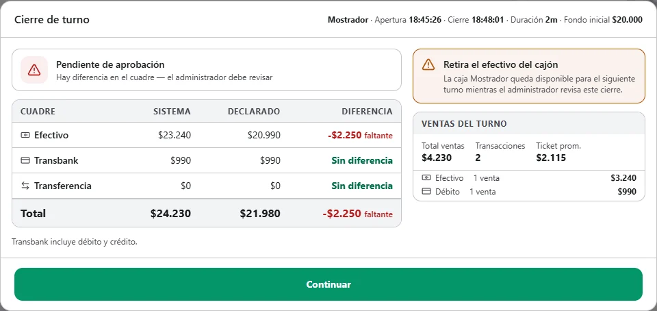Diálogo de Cierre de turno: cuadre de caja con calculado $23.240, declarado $20.990 y diferencia de -$2.250, marcado "Pendiente de aprobación".